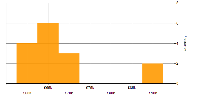 Salary histogram for Infrastructure as Code in Hertfordshire