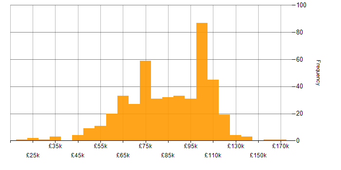Salary histogram for Infrastructure as Code in London