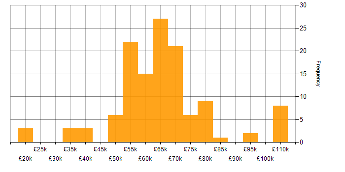 Salary histogram for Infrastructure as Code in the Midlands