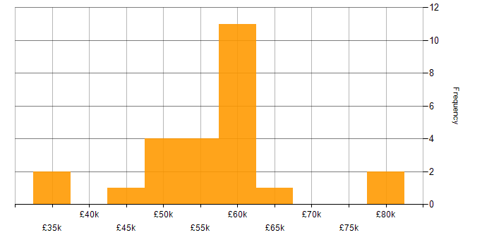 Salary histogram for Infrastructure as Code in Newcastle upon Tyne