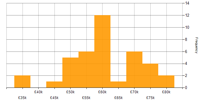 Salary histogram for Infrastructure as Code in the North East