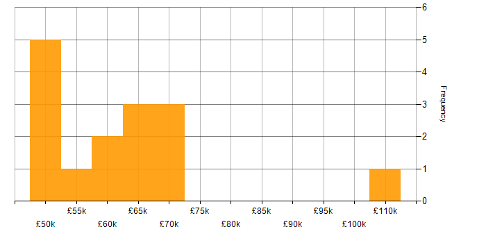 Salary histogram for Infrastructure as Code in South Wales