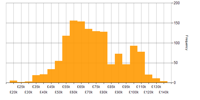 Salary histogram for Infrastructure as Code in the UK