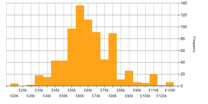 Salary histogram for Infrastructure as Code in the UK excluding London