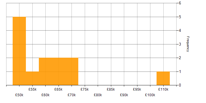 Salary histogram for Infrastructure as Code in Wales