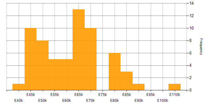 Salary histogram for Infrastructure as Code in West Yorkshire