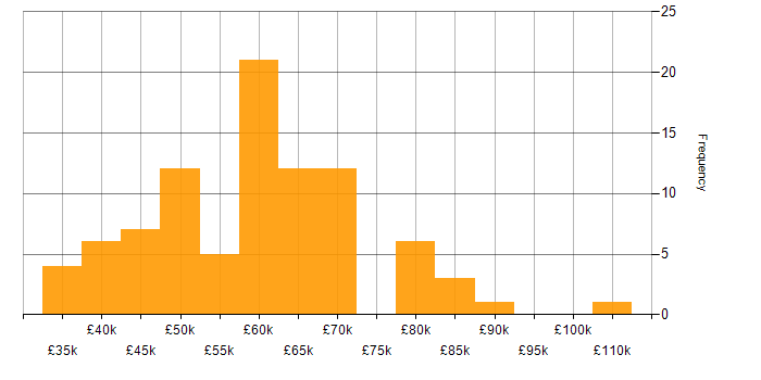 Salary histogram for Infrastructure as Code in Yorkshire