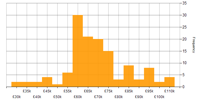Salary histogram for Infrastructure Automation in England
