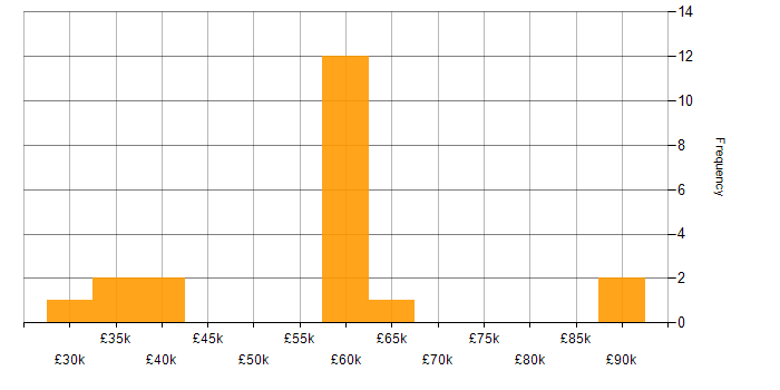 Salary histogram for Infrastructure Automation in Hampshire