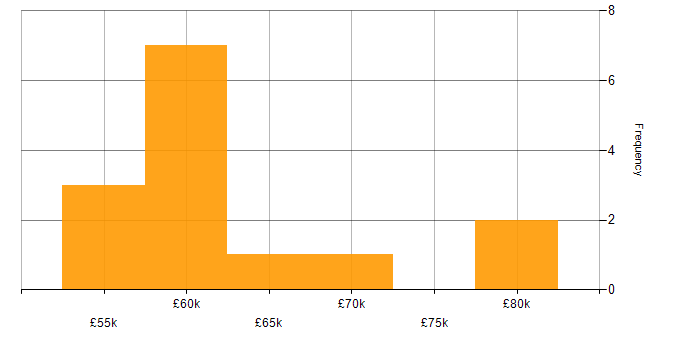 Salary histogram for Infrastructure Automation in the North of England