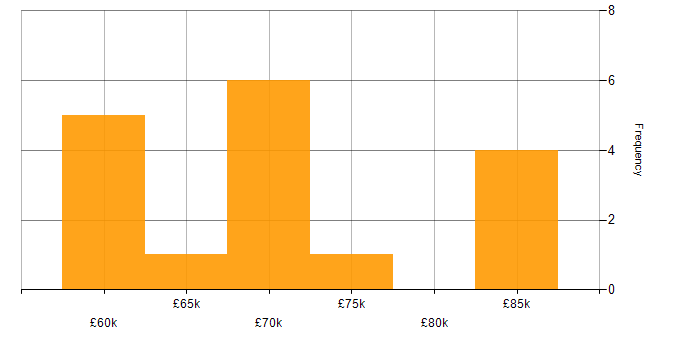 Salary histogram for Infrastructure Consultant in London