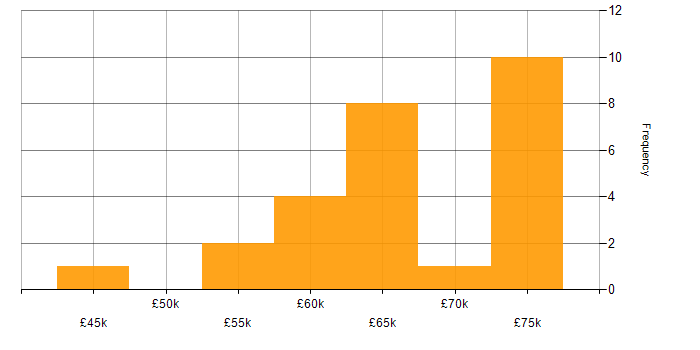 Salary histogram for Infrastructure Consultant in the South East