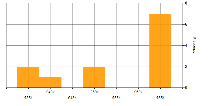 Salary histogram for Infrastructure Engineer in Bath
