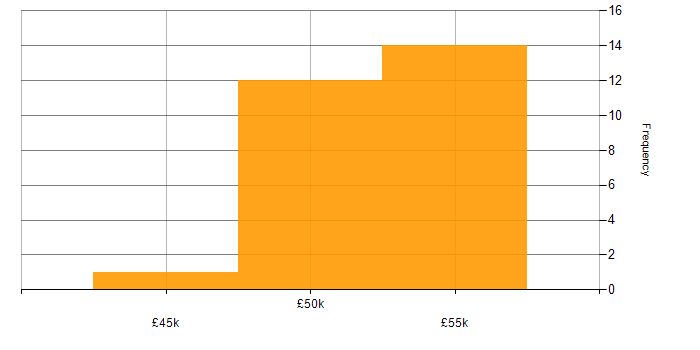 Salary histogram for Infrastructure Engineer in Brighton