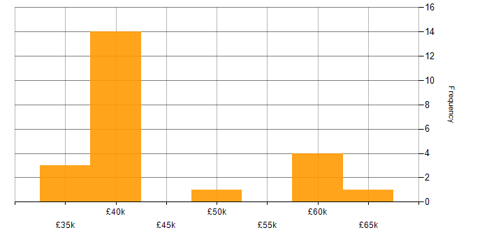 Salary histogram for Infrastructure Engineer in Cardiff