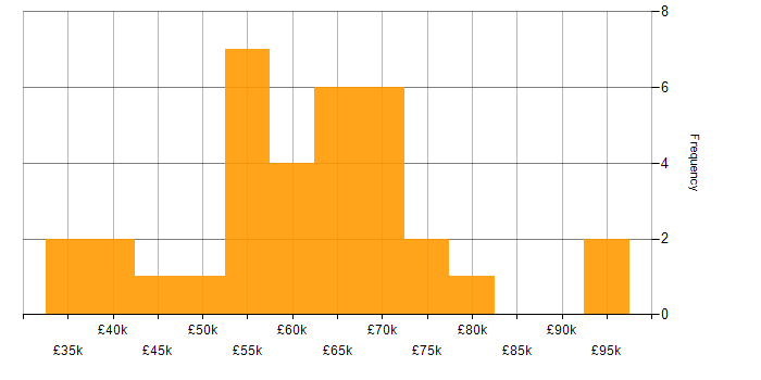 Salary histogram for Infrastructure Engineer in the City of London