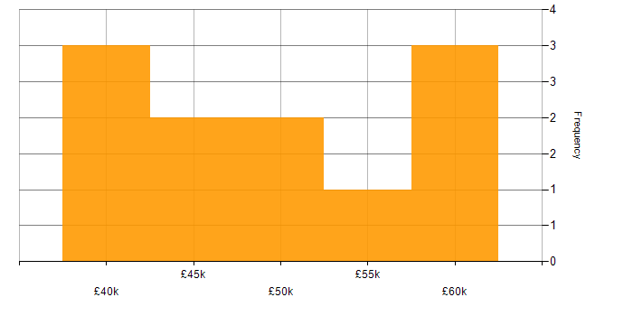 Salary histogram for Infrastructure Engineer in Coventry