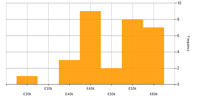 Salary histogram for Infrastructure Engineer in Derby