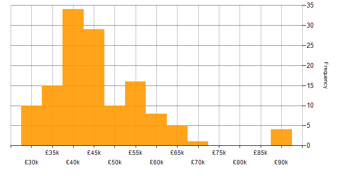 Salary histogram for Infrastructure Engineer in the East of England