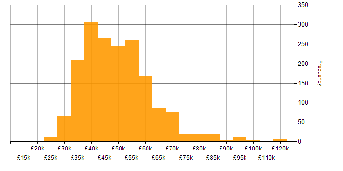 Salary histogram for Infrastructure Engineer in England