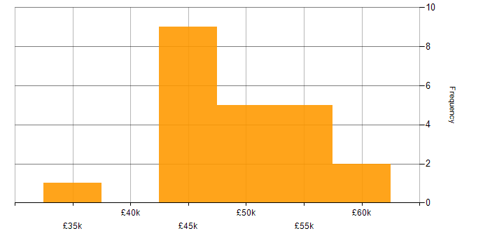 Salary histogram for Infrastructure Engineer in Glasgow