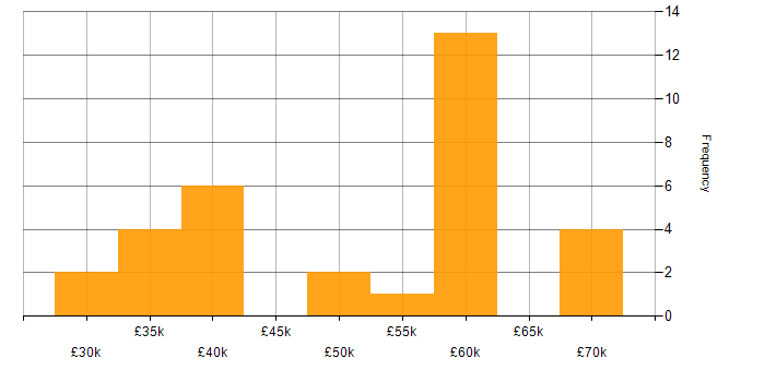 Salary histogram for Infrastructure Engineer in Lancashire