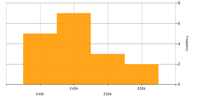 Salary histogram for Infrastructure Engineer in Leicester