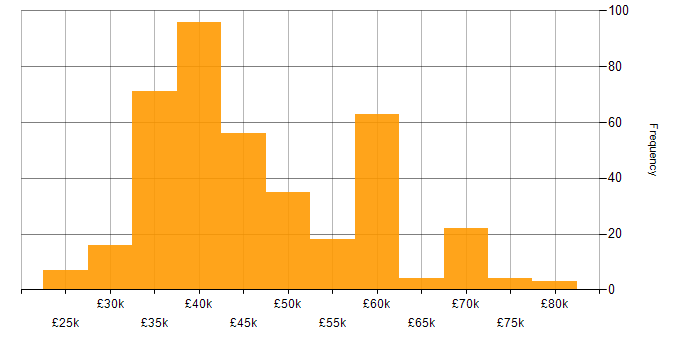 Salary histogram for Infrastructure Engineer in the North of England