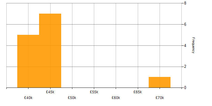 Salary histogram for Infrastructure Engineer in Oxford