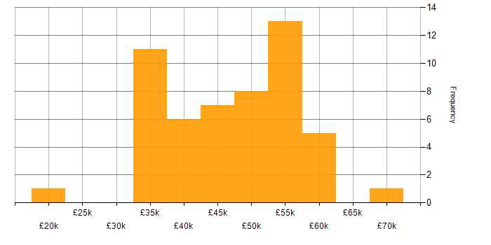 Salary histogram for Infrastructure Engineer in Oxfordshire