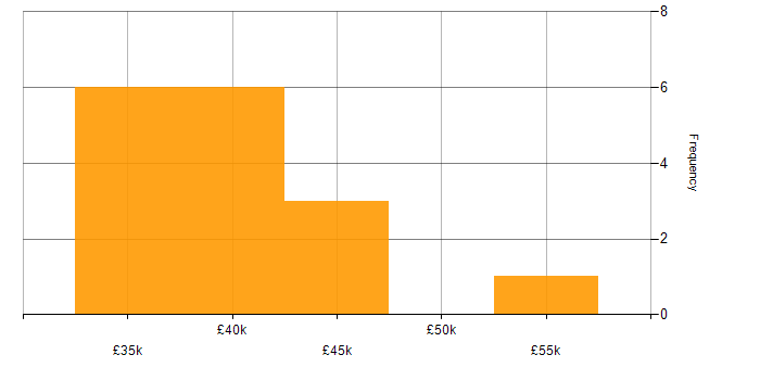 Salary histogram for Infrastructure Engineer in Plymouth