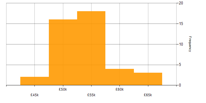 Salary histogram for Infrastructure Engineer in Reading