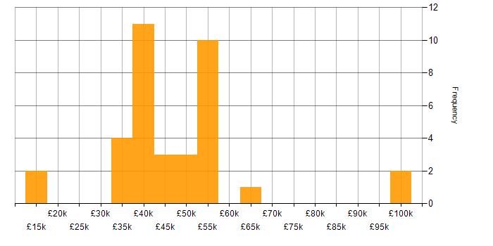 Salary histogram for Infrastructure Engineer in Staffordshire
