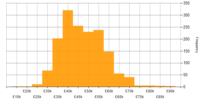 Salary histogram for Infrastructure Engineer in the UK excluding London
