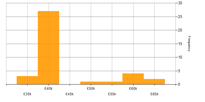 Salary histogram for Infrastructure Engineer in Wales