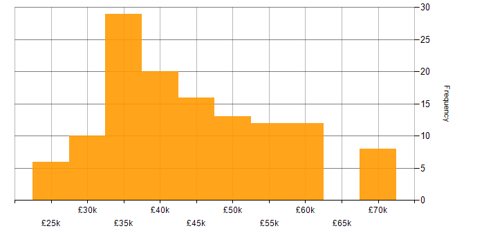 Salary histogram for Infrastructure Engineer in Yorkshire