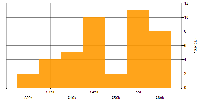 Salary histogram for Infrastructure Engineering in Derbyshire