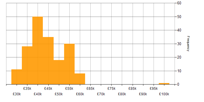 Salary histogram for Infrastructure Engineering in the East Midlands