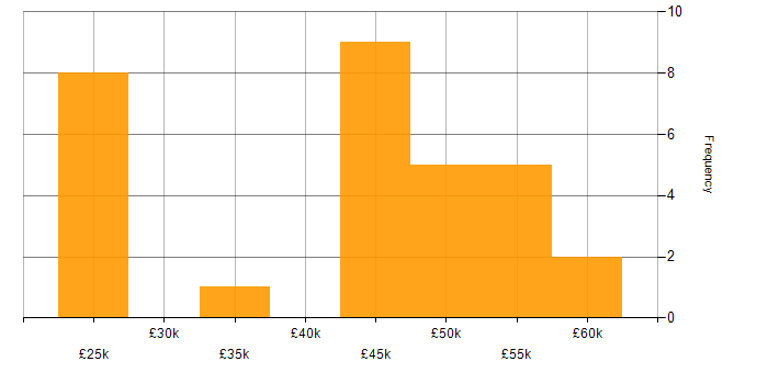 Salary histogram for Infrastructure Engineering in Glasgow
