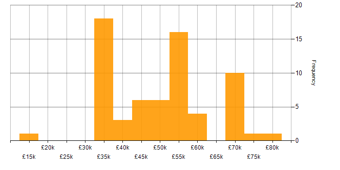 Salary histogram for Infrastructure Engineering in Gloucestershire