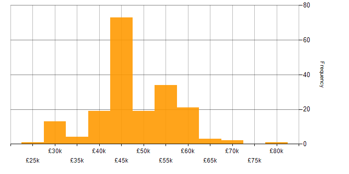 Salary histogram for Infrastructure Engineering in Hampshire