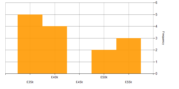 Salary histogram for Infrastructure Engineering in Huntingdon
