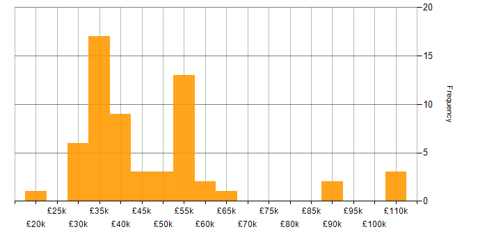 Salary histogram for Infrastructure Engineering in Kent