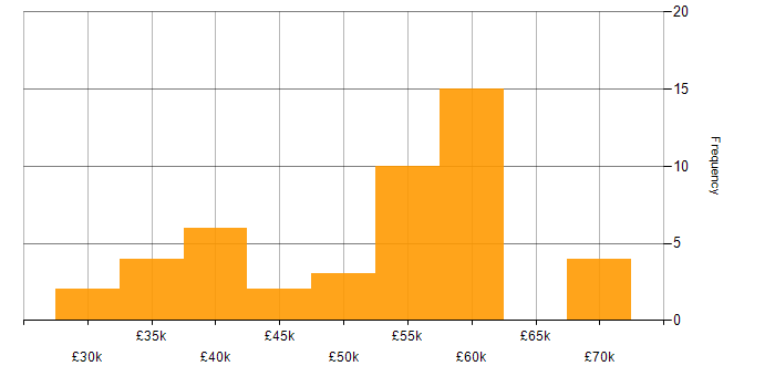 Salary histogram for Infrastructure Engineering in Lancashire