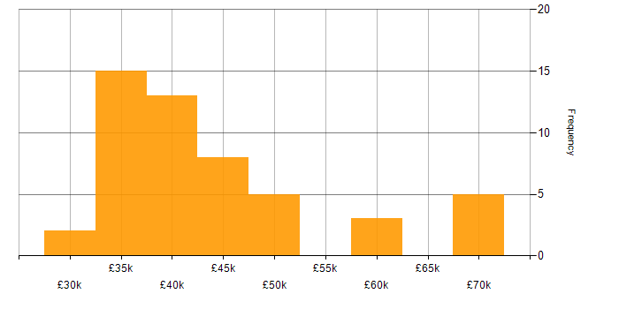 Salary histogram for Infrastructure Engineering in Liverpool