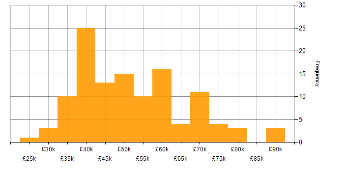 Salary histogram for Infrastructure Engineering in Manchester