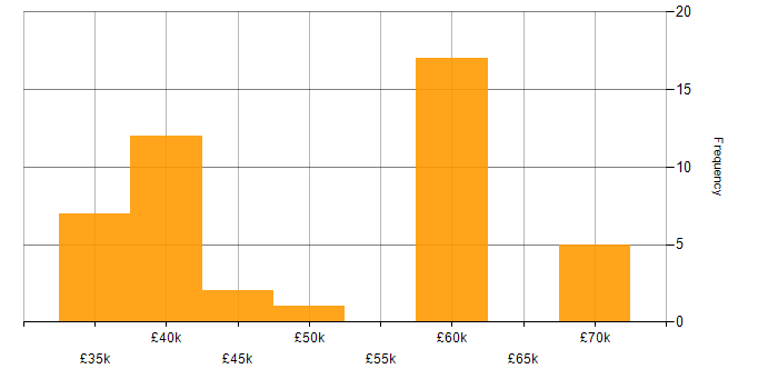 Salary histogram for Infrastructure Engineering in Newcastle upon Tyne