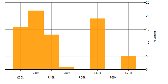 Salary histogram for Infrastructure Engineering in the North East