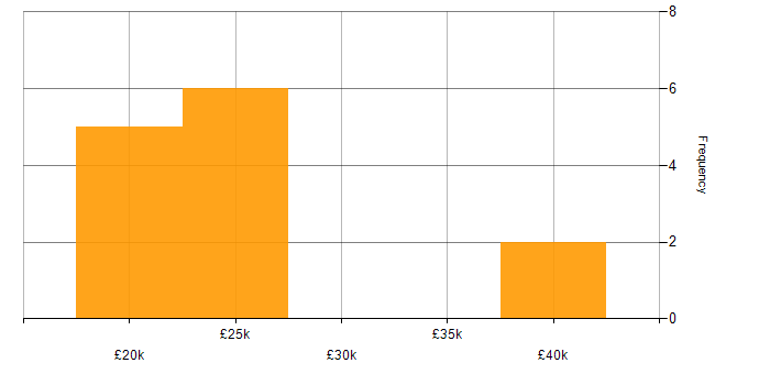Salary histogram for Infrastructure Engineering in North Wales