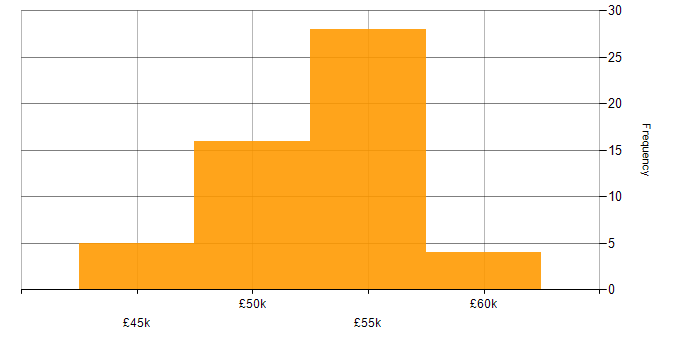 Salary histogram for Infrastructure Engineering in Reading